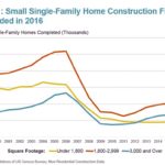 For first time in 12 years, construction of smaller starter homes rises
